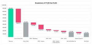 Waterfall Charts Excel Model with Linked P&L Budget
