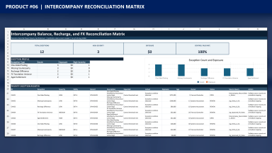 Intercompany Balance, Recharge, and FX Reconciliation Matrix