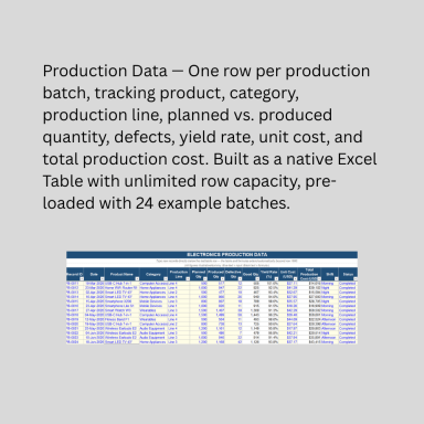 Electronics Production & Sales Dashboard – Excel Workbook with Live KPIs, PivotCharts & One-Click Refresh