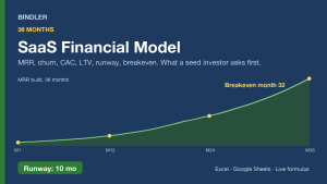 SaaS Financial Model, 36 Months (MRR, churn, CAC, LTV, runway, breakeven)