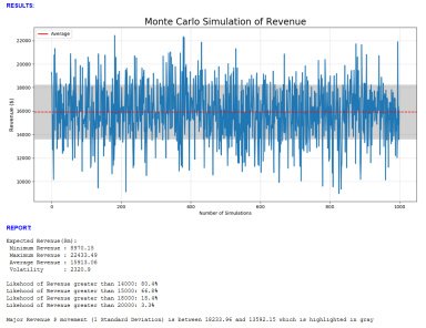 OneClick Monte Carlo Simulation for Revenue in Python
