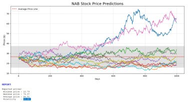 OneClick Australian Stock Prediction Using Monte Carlo and Brownian Motion in Python