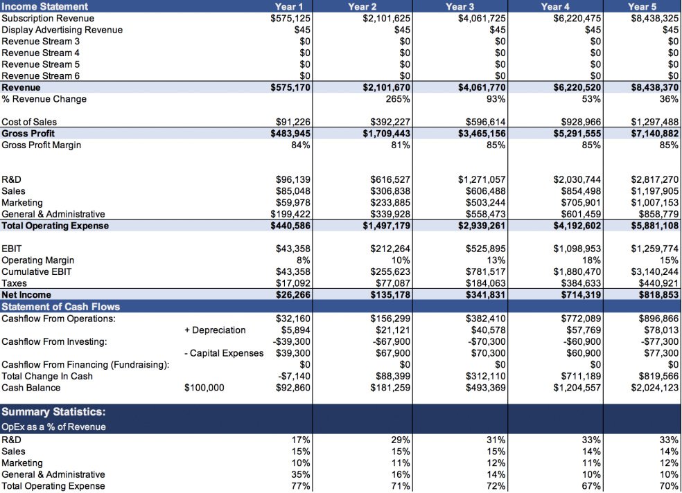 SaaS/Subscription Financial Excel Model - Eloquens