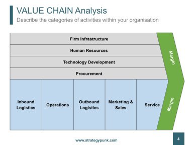 Essential Strategy Tools - SWOT Analysis, VALUE CHAIN Analysis and THREE-HORIZONS framework