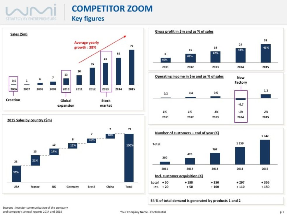 Competitor Key Figures - Eloquens
