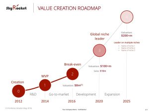 Value Creation Roadmap