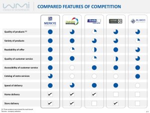 Compared features of competition