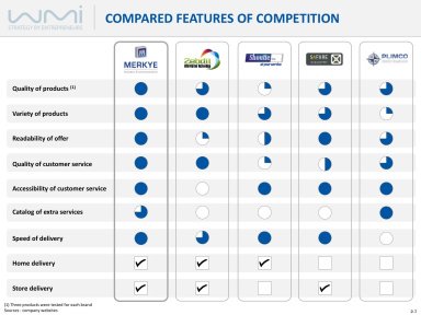 Compared features of competition