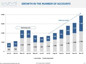 Growth in the number of accounts