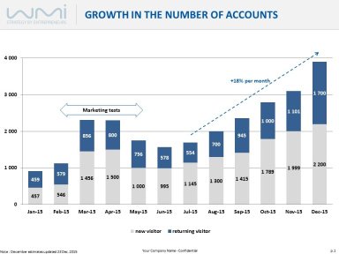 Growth in the number of accounts