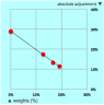 Descriptive statistics for grouped (weighted) data