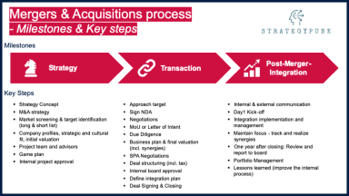 M&A (Mergers & Acquisitions) process