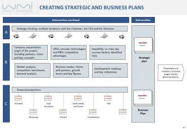 Creation of strategic and business plans - Methodology