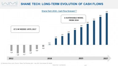 Long term cash-flow evolution