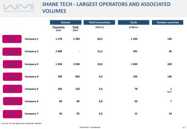 Largest Operators and Key Figures