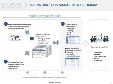 Creation of Skills Management Program - Methodology