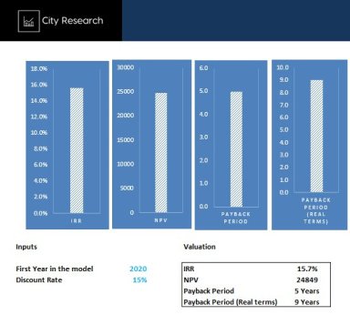 Quick NPV, IRR, Payback Period Valuation Investment / Project Feasibility - Appraisal Model