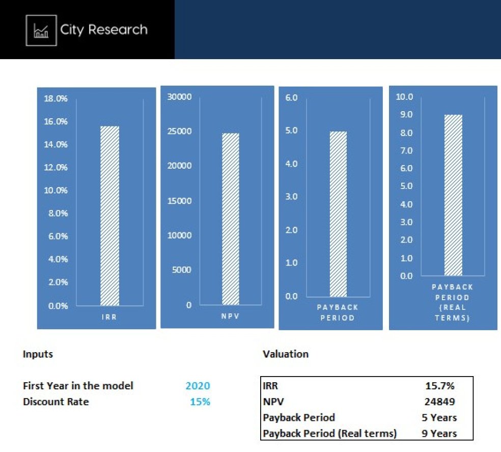 Quick Npv Irr Payback Period Valuation Investment Project Feasibility Appraisal Model 