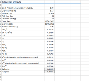 Employee Share Option Awards (Equity Settled)