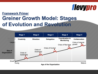Greiner Growth Model: Stages of Evolution and Revolution