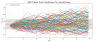 OneClick US S&P Stock Prediction Using Monte Carlo and Brownian Motion in Python