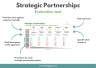 Strategic Partnerships - Powerpoint Tool