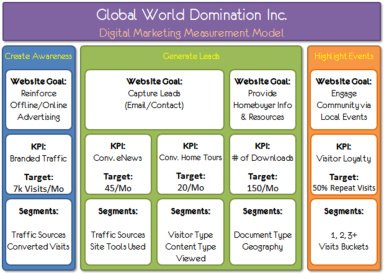 How to build a successful Digital Marketing and Measurement Model