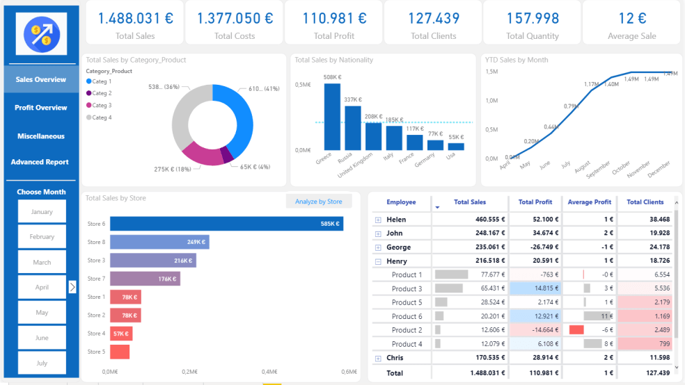 360 view of Sales, Cost and Profitability - Eloquens