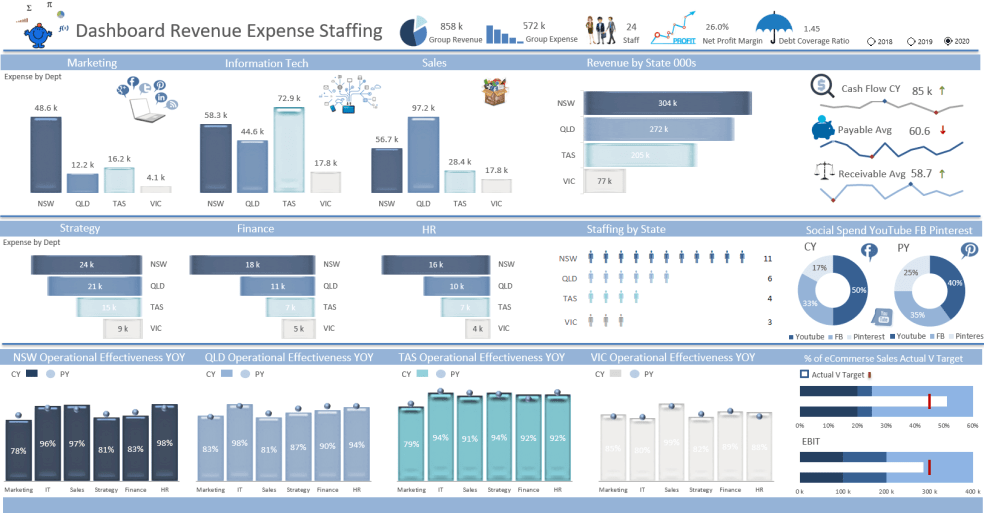 Revenue and Expenses Dashboard - Eloquens