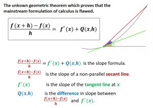 The Historic Geometric Theorem which solves both the tangent line problem and the area problem in calculus.