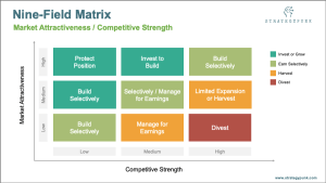 GE-McKinsey Nine-Field Matrix