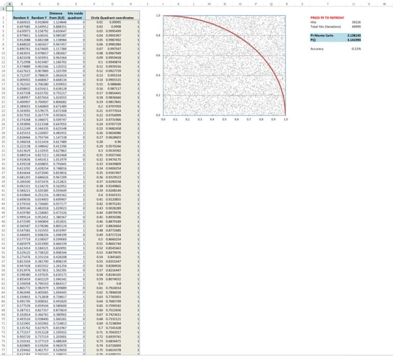 Monte Carlo Simulation for Calculating Pi - Eloquens