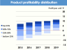 Analyzing Sales and Product Performance