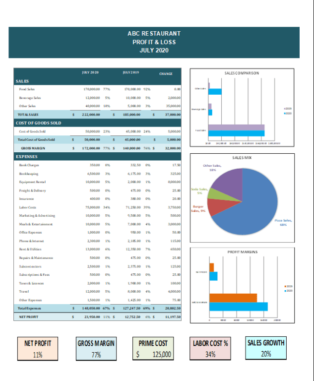 Profit & Loss Dashboard for Restaurant Business - Eloquens