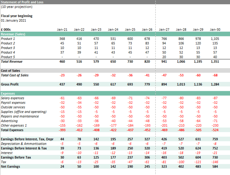 10 Year P&L, Balance Sheet, Cash Flow, and Break-even Analysis - Eloquens