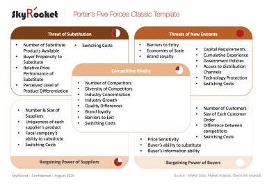 Porter's Five Forces Framework Strategy Consulting PowerPoint Templates