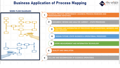 Business Application of Process Mapping