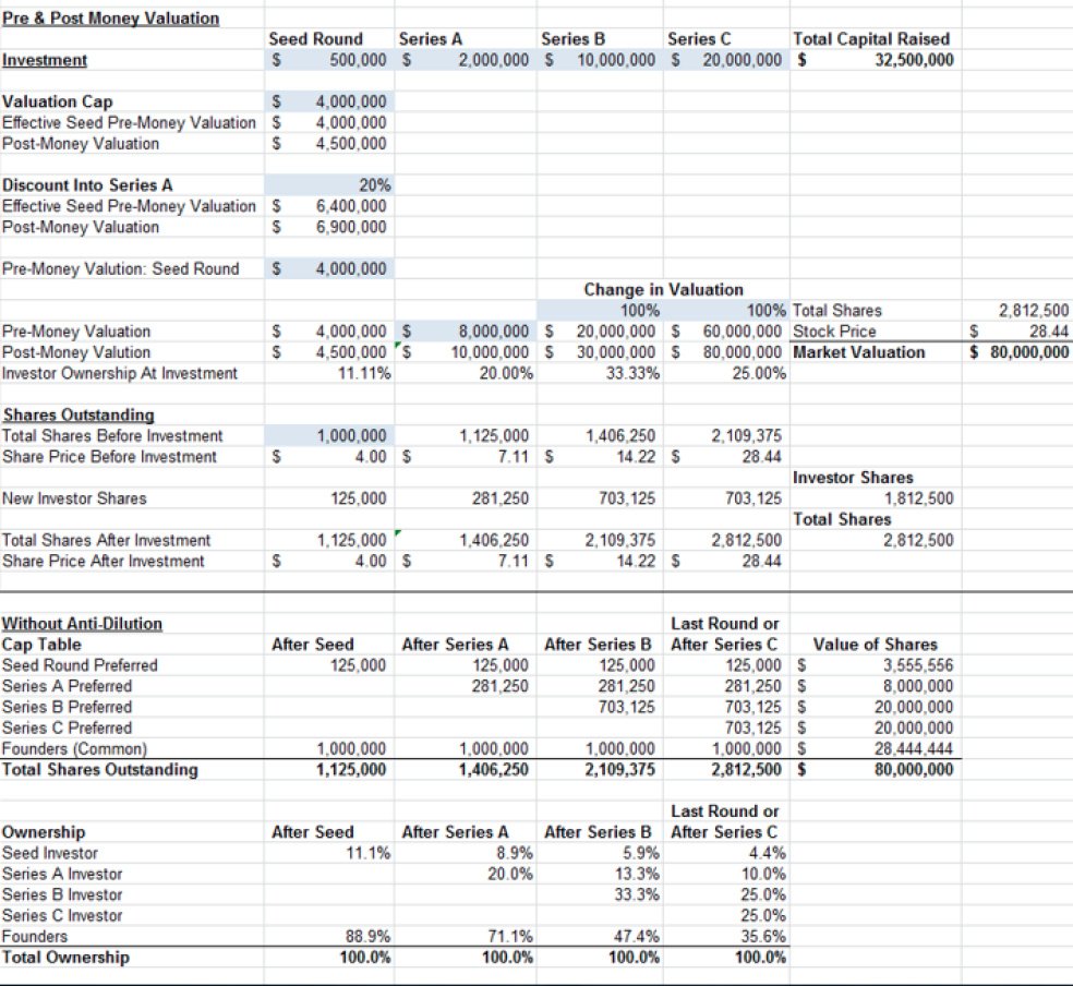 Financial Model: Various Rounds of Investment Affecting Ownership ...