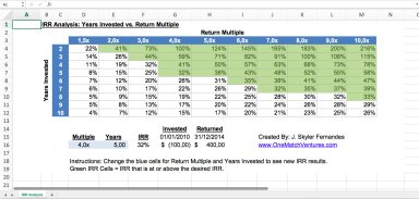 IRR Analysis Excel Model: Years Invested vs. Return Multiple