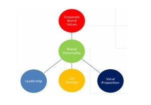 Value Amplification Model