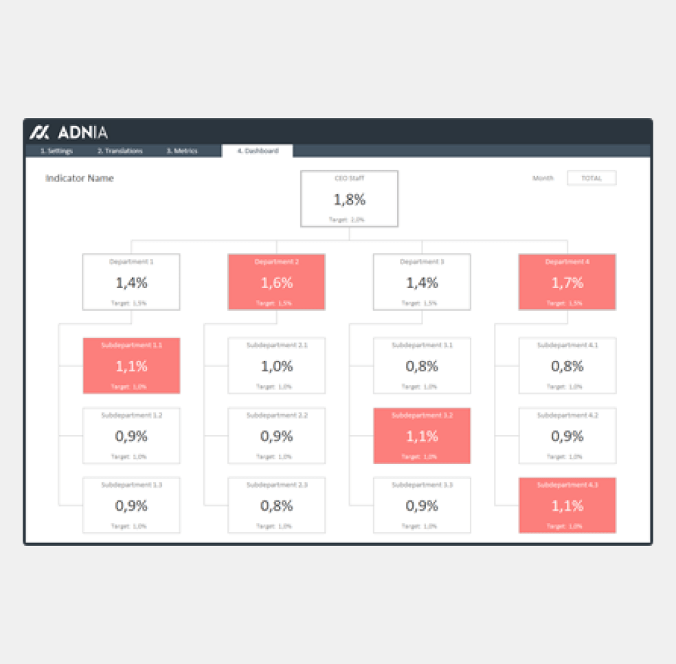 Organizational Chart KPI Template - Eloquens