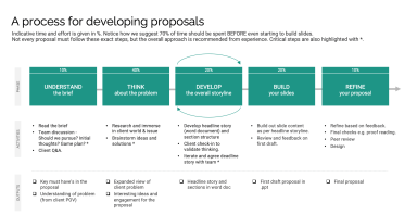 Creating Winning Proposals: Approach and Process