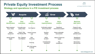 Private Equity Investment Process