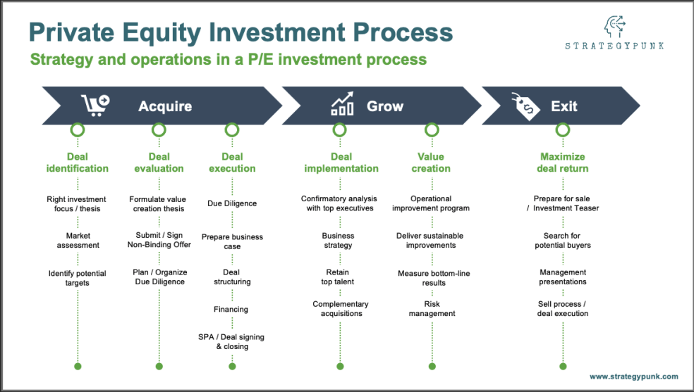 private-equity-investment-process-eloquens