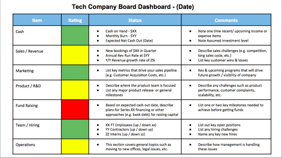 Sample Startup Board Meeting Dashboards - Eloquens