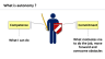Adapt Your Management to the Autonomy of your Employee