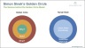 Simon Sinek‘s Golden Circle PowerPoint Template