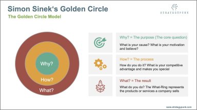 Simon Sinek‘s Golden Circle PowerPoint Template