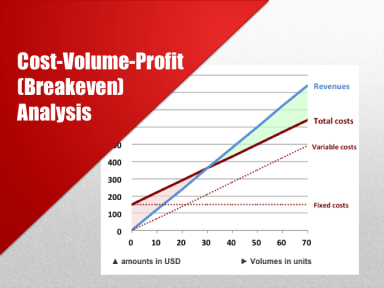 Cost-Volume-Profit (Breakeven) Analysis