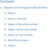 Degrees of Leverage and Break Even Point